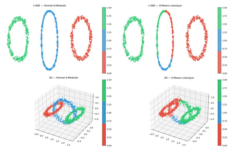 Two clusterings of a data set of three linked rings, in three dimensions and after a t-SNE embedding: with a learned Fermat distance the three rings are recovered, with the Euclidean distance they are not.